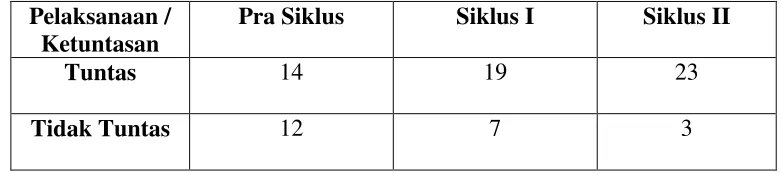 Tabel 4.5 Data Rekapitulasi Ketuntasan Belajar IPA 