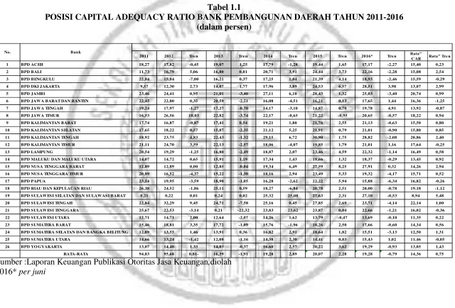 Tabel 1.1 POSISI CAPITAL ADEQUACY RATIO BANK PEMBANGUNAN DAERAH TAHUN 2011-2016 