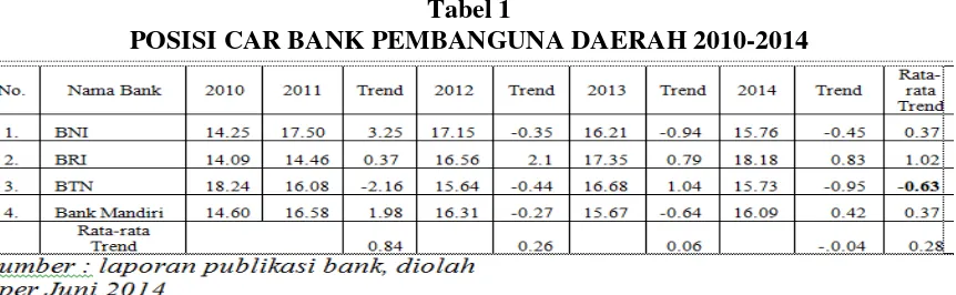 Tabel 1 POSISI CAR BANK PEMBANGUNA DAERAH 2010-2014 