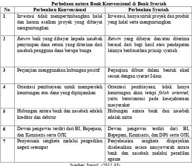 Tabel 2.1 Perbedaan antara Bank Konvensional & Bank Syariah 