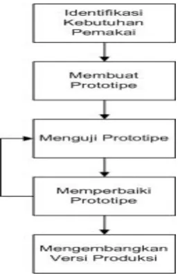 Gambar 2.2 Mekanisme pengembangan sistem dengan prototipe
