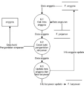 Gambar 4.21 DFD level-2 proses 6 (pengunduran diri anggota) yang 