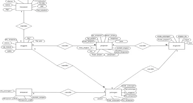 Gambar 4.22 Entity Relationship Diagram