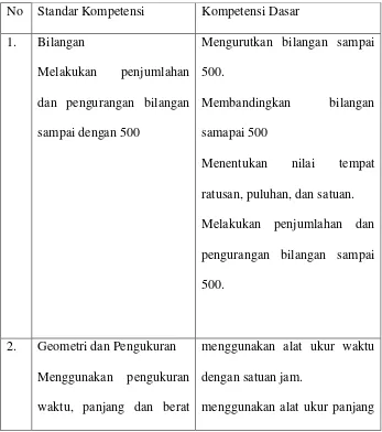 Tabel 2.1 Standar Kompetensi dan Kompetensi Dasar 