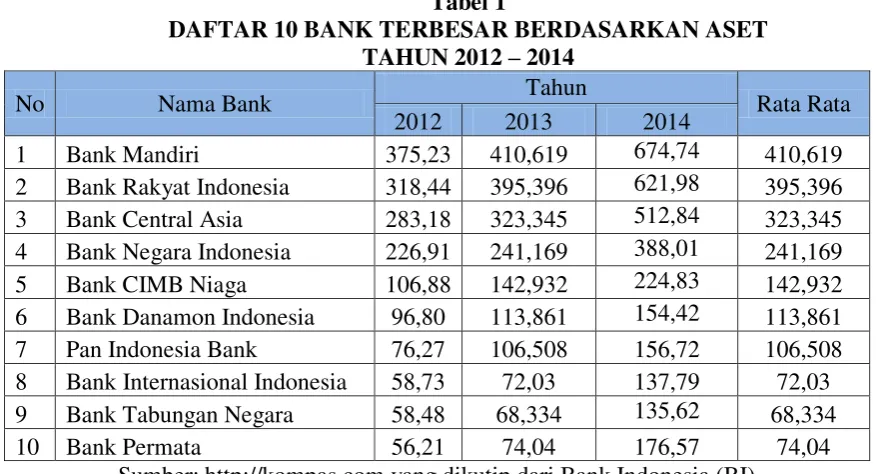 Tabel 1 DAFTAR 10 BANK TERBESAR BERDASARKAN ASET 