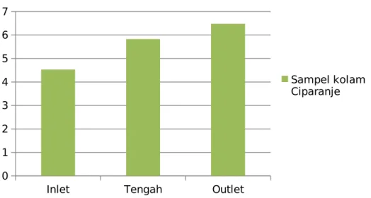 Grafik 5.  Oksigen Terlarut Perairan