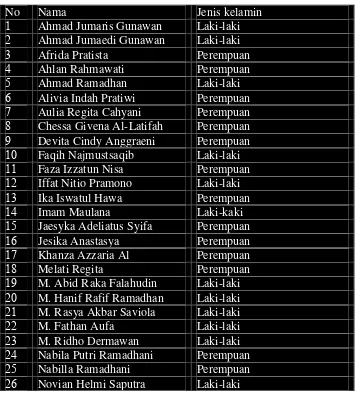 Tabel       Daftar Nama Siswa Kelas III MI Ma’arif Mangunsari Kota Salatiga 