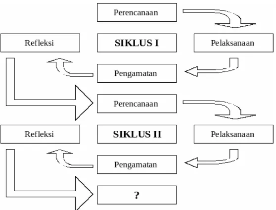 Gambar 1.1 siklus I-II (Arikunto, Suharsimi 2007: 74) 
