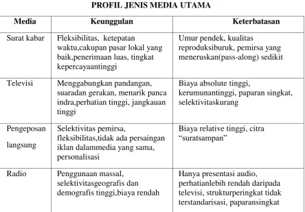 Tabel 2.2 PROFIL JENIS MEDIA UTAMA 