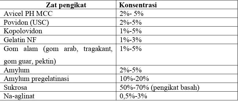 Tabel 2.6.2 Jenis-jenis pengikat