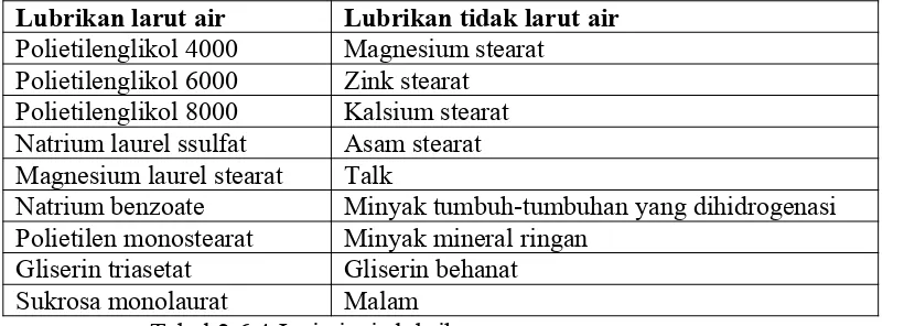 Tabel 2.6.4 Jenis-jenis lubrikan
