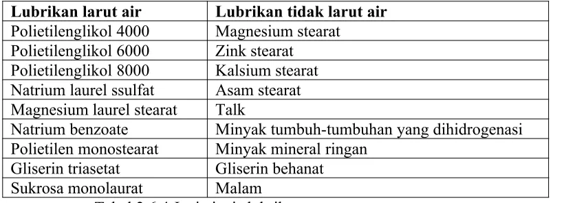 Tabel 2.6.4 Jenis-jenis lubrikan