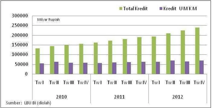 Gambar 1.1 Perkembangan Kredit UMKM tahun 2010-2012 Sumber : Bank Indonesia, 2012 