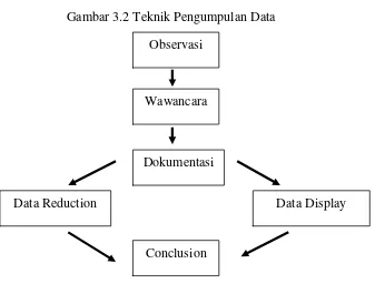 Gambar 3.2 Teknik Pengumpulan Data 