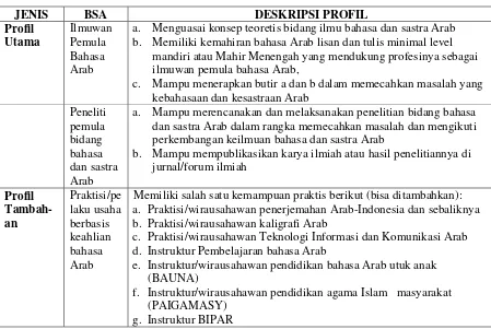 Tabel 1. Rumusan Profil Lulusan Program Studi Bahasa dan Sastra Arab* 