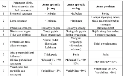 Tabel 1. Klasifikasi derajat asma pada anak