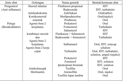 Tabel 3. Jenis obat asma