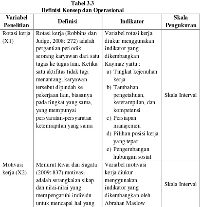 Tabel 3.3 Definisi Konsep dan Operasional 