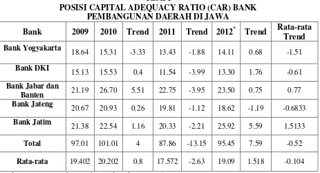 Tabel 1 POSISI CAPITAL ADEQUACY RATIO (CAR) BANK 