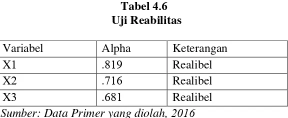 Tabel  .           Uji Reabilitas 