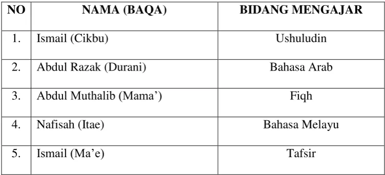 Tabel 3.2  