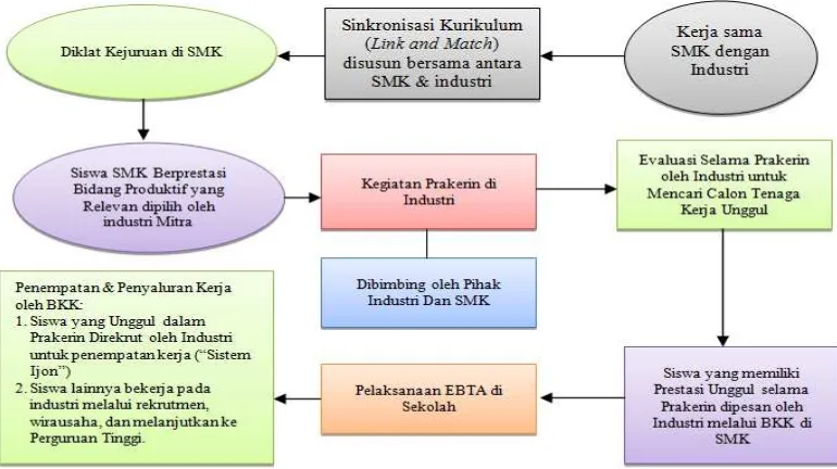 Gambar 2. Rekrutmen Tenaga Kerja Lulusan SMK dengan “Sistem Ijon” (Sumber: Bidang Penelitian dan Pengembangan SMK Negeri 1 Singosari Malang, 2013) 