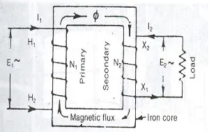 Gambar 1 Prinsip Dasar dari Transformator. 
