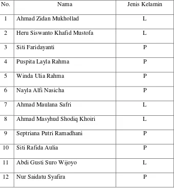 Tabel 1.1 Daftar nama siswa kelas III MI Tamrinul Ulum Jetis 