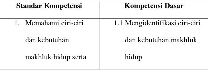 Tabel 2.1 Standar Kompetensi dan Kompetensi Dasar IPA Kelas 