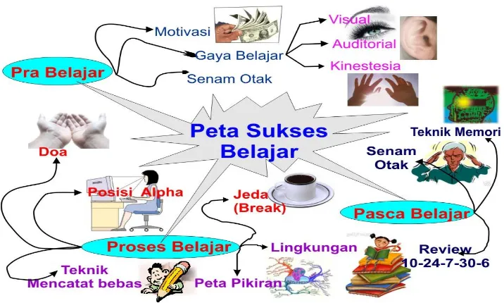 Gambar 2.1 Mind Map “Sukses Belajar”