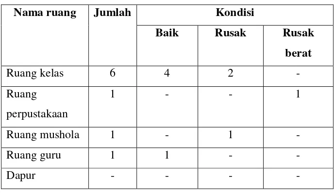 Tabel 3.1 Data sarana dan prasarana MI Tamrinul Ulum Jetis 