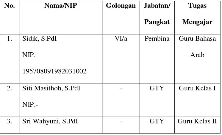 Tabel 3.2 Daftar nama guru MI Tamrinul Ulum Jetis 