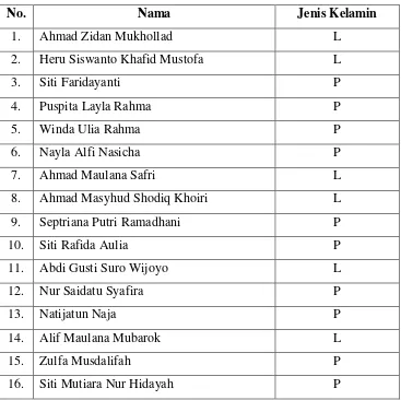 Tabel 3.3 Daftar Nama Siswa Kelas III MI Tamrinul Ulum Jetis Tahun 