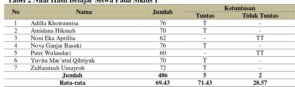 Tabel 2 Nilai Hasil Belajar Siswa Pada Siklus I  