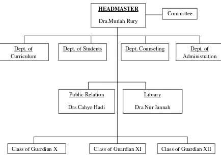 Figure  . .The Organization Structure of SMK Perintis    