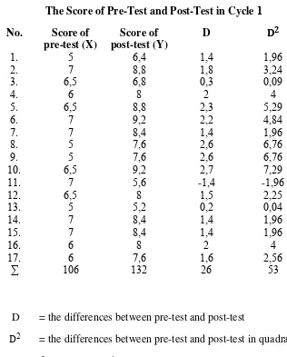 Table  The Score of Pre-Test and Post-Test in Cycle .    