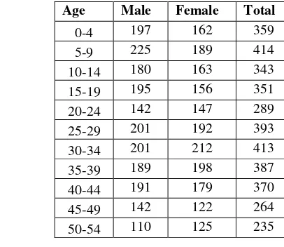 Table 3.2. The Population Classification in Doplang on 2013 (BPS:2014) 