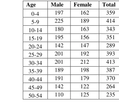 Table 3.2. The Population Classification in Doplang on 2013 (BPS:2014) 