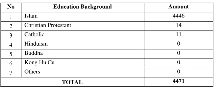 Table 3.5. Doplang People Based on Religion (BPS:2014) 