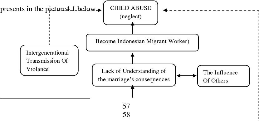 Table 4.2. The Causes of Child Abuse in Doplang, Bawen, Semarang District