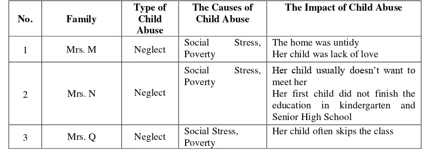 Table 5.1. The Types, Causes, and Impacts of Child Abuse of Indonesian Migrant Worker Experienced in Doplang, Bawen, Semarang District 
