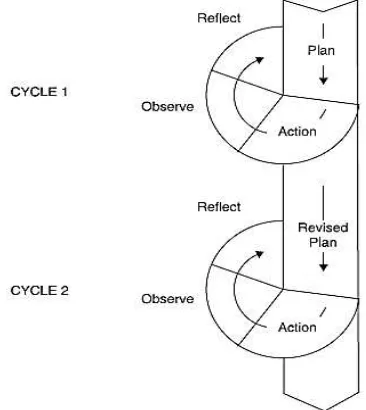 Figure 3.1 Model of Action Research based on Kemmis and Mc 