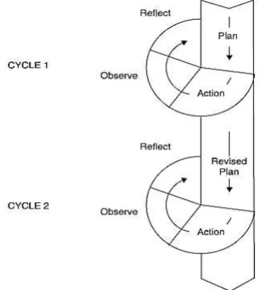 Figure 3.1 Model of Action Research based on Kemmis and Mc 