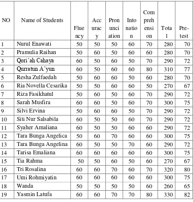 Table 4.2 The Result of Pre-Test I 