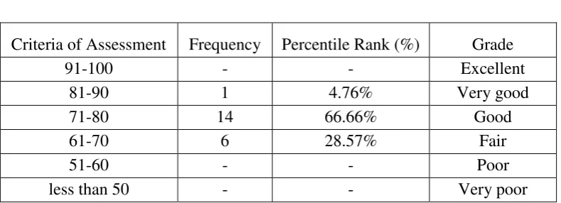 Table 4.3 The Classification of Pre-test 