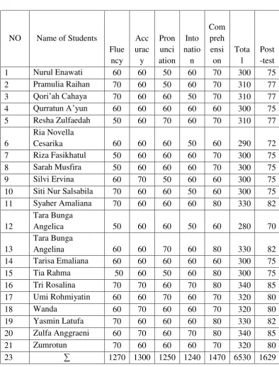 Table 4.4 The Result of Post-Test I 