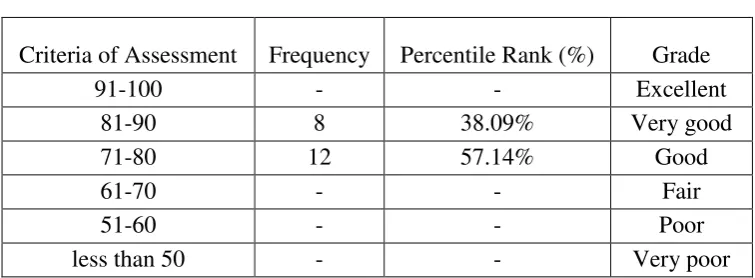 Table 4.5 The Clasification of Post-Test I 