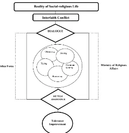 Gambar 3.1. Model Pendekatan Scientific dalam Kehidupan Sosial Keagamaan 