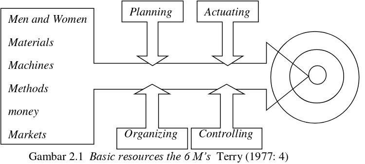 Gambar 2.1  Basic resources the 6 M’s  Terry (1977: 4) 