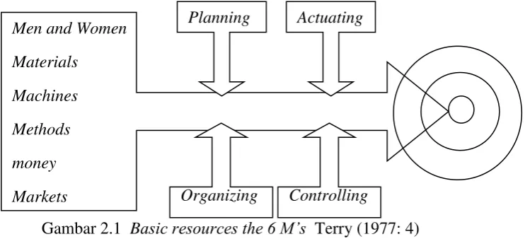 Gambar 2.1  Basic resources the 6 M’s  Terry (1977: 4) 